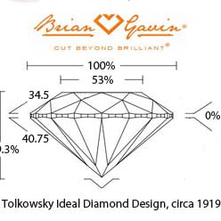 What are the Standards for Ideal Cut Diamonds?